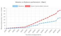 Mutative vs Reducer benchmark by object