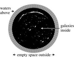 Figure 3. Humphreys's model of the universe.