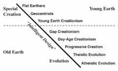 (click preview to display image in new window) Figure 1: The relationship between evolution and creationism in Christianity is a continuum, not a dichotomy between two choices.