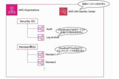 AWS Organizations連携サービス最新情報＆セットアップのコツ 第29回 Control Towerの新たなLanding Zoneの4.0のポイント