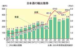 日本酒輸出額、過去最高迫る　459億円、中国と韓国けん引