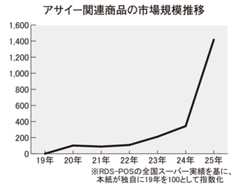 アサイー関連商品の市場規模推移