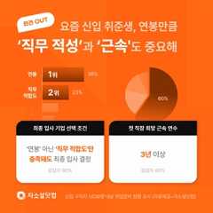 취준생 10명 중 9명 "연봉 적어도 직무 적합하면 입사”