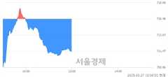 [정오 시황] 코스닥 711.50, 하락세(▼4.98, -0.70%) 지속
