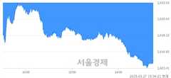[마감 시황]  기관의 '팔자' 기조.. 코스피 2607.15(▼36.79, -1.39%) 하락 마감
