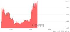 <유>제이준코스메틱, 상한가 진입.. +29.97% ↑