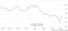 <코>알로이스, 상한가 진입.. +29.92% ↑