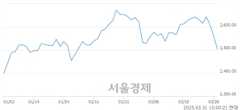 오전 10:00 현재 코스피는 35:65으로 매수우위, 매수강세 업종은 의료정밀업(3.86%↓)