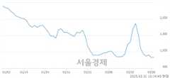 <코>아이엠, 상한가 진입.. +29.89% ↑