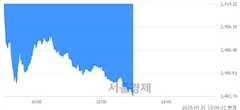 오후 1:00 현재 코스피는 31:69으로 매수우위, 매수강세 업종은 건설업(0.21%↓)