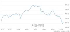 오전 10:30 현재 코스닥은 44:56으로 매수우위, 매도강세 업종은 비금속업(0.19%↑)