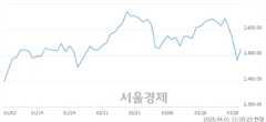 오전 11:30 현재 코스피는 36:64으로 매수우위, 매도강세 업종은 섬유의복업(0.88%↑)