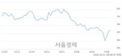 <코>알로이스, 상한가 진입.. +29.88% ↑