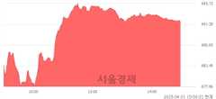 오후 3:00 현재 코스닥은 47:53으로 매수우위, 매도강세 업종은 운송업(2.32%↑)