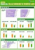 메신저·게임보다 '숏폼'…청소년 94%가 시청했다