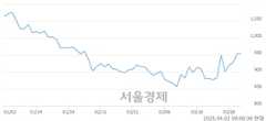 <코>소프트캠프, 상한가 진입.. +29.98% ↑