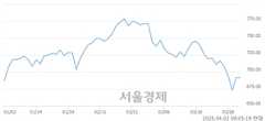 [개장 시황] 코스닥 695.37.. 개인의 순매수에 상승 출발 (▲3.92, +0.57%)