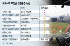 "롯데·기아도 예외 아냐"…프로야구 구장 안전 '비상'