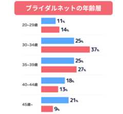 ブライダルネットの年齢層