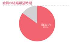 ブライダルネットの会員の結婚希望時期