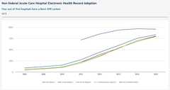 Electronic Health Records
