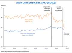 Adult Uninsured Rates 1997-2014