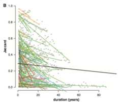 Systematic biodiversity change - global reorganisation of species pools