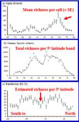 Too hot at the Equator?