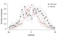 Mapping knowledge gaps in marine diversity reveals a latitudinal gradient of missing species richness