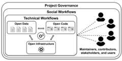 Open Code, Open Data, and Open Infrastructure (O3)