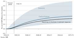 Line chart showing the impact of higher public investment through different scenarios