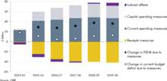 Stacked bar chart showing the impact of measures announced in this Budget on public sector net borrowing and the current deficit.