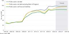 Line chart showing three measures of the public sector balance sheet.