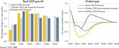 Side-by-side charts showing our real GDP forecast and output gap compared to our March 2024 forecast and pre-measures.