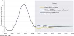 Line chart showing our October 2024, pre-measures and March 2024 CPI inflation forecasts.