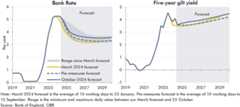 Side-by-side line charts showing October 2024 forecast for Bank Rate and five-year gilt yield.