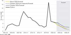 Line chart showing public sector net borrowing since 2001-02.
