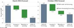 Side-by-side waterfall charts showing the difference in the size and composition of the change in borrowing between our March and October 2024 forecasts.