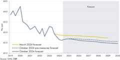 Line chart showing our forecast for the participation rate