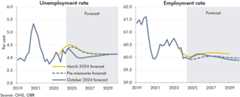 Side-by-side line charts showing our forecasts for unemployment and employment