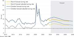 Line chart showing our forecast for the adjusted and unadjusted saving rate