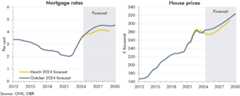 Side-by-side line charts showing our forecasts for mortgage rates and house prices.