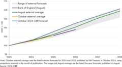 Line chart comparing our forecast with external averages and a swathe of the range of external forecasts for real GDP