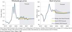 Side-by-side charts showing October 2024 forecast for gas and oil prices.