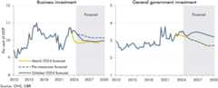 Side-by-side line charts showing October 2024 forecast for business and government investment as a share of GDP