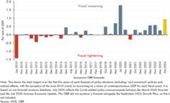 Bar chart showing the size of fiscal policy packages from 2010 to 2024.