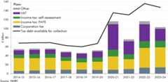 Bar chart showing HMRC tax debt available for collection