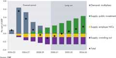 Bar chart showing the long-term impacts of government policy on GDP