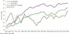 Line chart comparing international tax burdens including the UK (ONS), UK (OECD), other G7 average and the EU14.