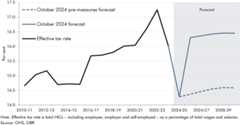 Line chart showing the NICs effective tax rate over time. From 2025-26, this is shown as pre-measures and post-measures, where the post-measures effective tax rate lies above the pre-measures effective tax rate.